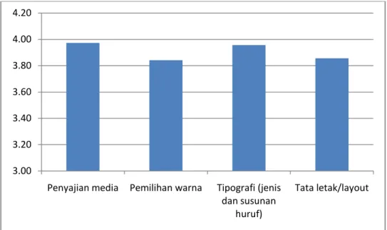Gambar 4. Grafik nilai indikator aspek Komunikasi Visual 