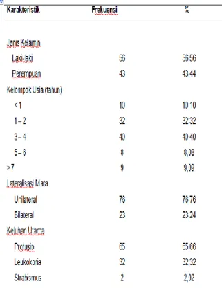 Tabel 1. Karakteristik Retinoblastoma di  Bangsal Mata RS Dr M Djamil Padang  2003–2012 