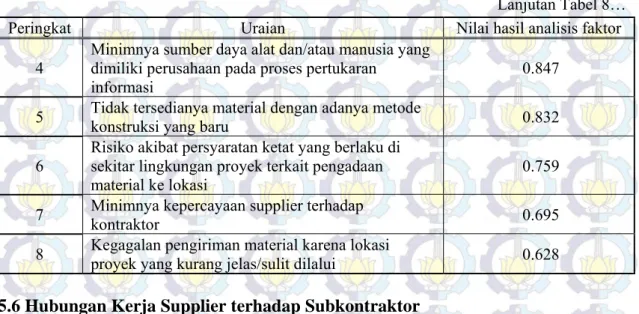 Tabel 9. Variabel Risiko Paling Dominan antara Supplier terhadap Subkontraktor 