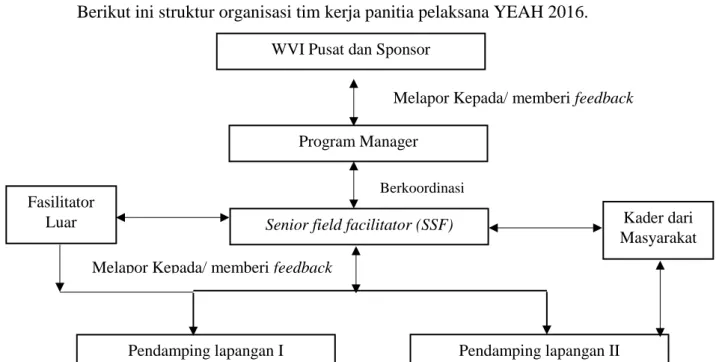 Diagram 4.2. Struktur organisasi tim kerja panitia pelaksana YEAH 2016. 