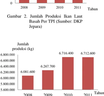 Gambar  2.  Jumlah  Produksi  Ikan  Laut  Basah Per TPI (Sumber: DKP  Jepara) 