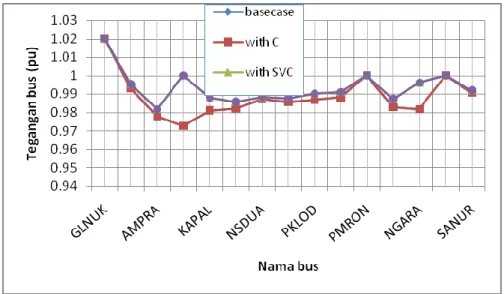 Gambar 3. Profile tegangan Sistem kelistrikan Bali 150 kV, 15-bus setelah setelah pemasangan SVC 