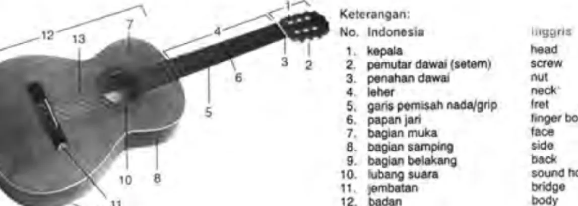 Gambar 8.6 Penjaringan gitar