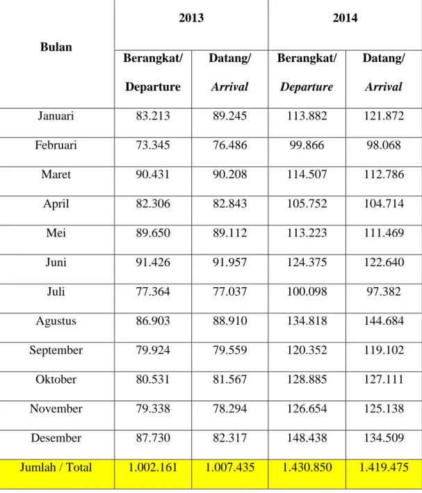 Tabel 1.1Data Banyaknya Penumpang Domestik atau Internasional di  Bandara Husein Sastranegara Bandung 2013 dan 2014.