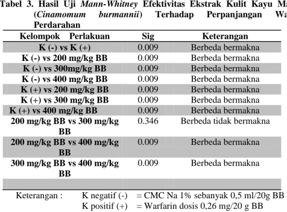 Tabel  3.  Hasil  Uji  Mann-Whitney  Efektivitas  Ekstrak  Kulit  Kayu  Manis  (Cinamomum  burmannii)  Terhadap  Perpanjangan  Waktu  Perdarahan 