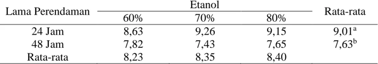 Tabel  5.  Nilai  Rata-rata  Rendemen  (%)  Gelatin  Tulang  Sapi  Bali  Pada   Penggunaan Lama Perendaman dan Perbedaan Konsentrasi Etanol