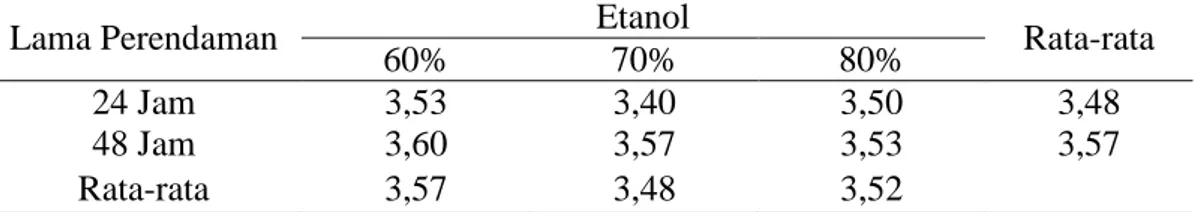 Tabel  6.  Nilai  Rata-rata  pH  Gelatin  Tulang  Sapi  Bali  Pada  Penggunaan  Waktu  Lama Perendaman dan Perbedaan Konsentrasi Etanol