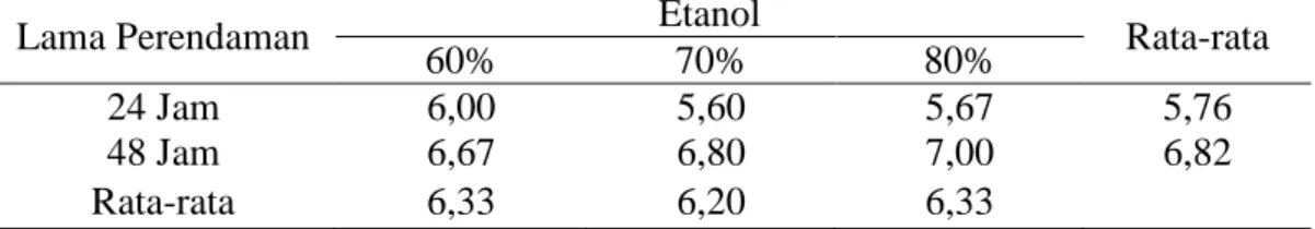 Tabel  7.  Nilai  Rata-rata  Viskositas  Gelatin  Tulang  Sapi  Bali  Pada  Penggunaan  Waktu Lama Perendaman dan Perbedaan Konsentrasi Etanol