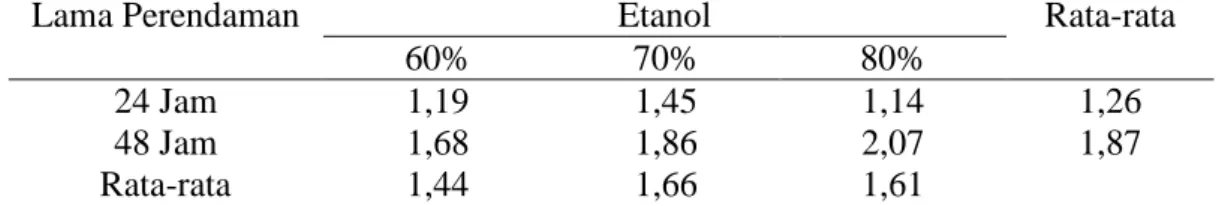 Tabel 9. Nilai Rata-rata Kadar Lemak Gelatin Tulang Sapi Bali Pada Penggunaan    Waktu Lama Perendaman dan Perbedaan Konsentrasi Etanol