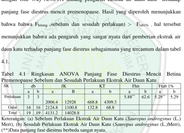 Tabel  4.1  Ringkasan  ANOVA  Panjang  Fase  Diestrus  Mencit  Betina  Premenopause Sebelum dan Sesudah Perlakuan Ekstrak Air Daun Katu  
