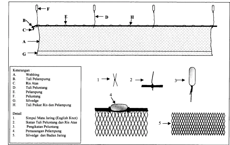 Gambar  4 .   Kontruksi Experimental  Drift Gillnet 