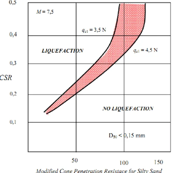 Gambar 2.2 Grafik CSR – Perlawanan Konus Terkoreksi Uji Sondir untuk Tanah  Pasir Berlempung ( Ground Motion and Soil Liquifaction during Earthquakes,  Seed  &amp; Idriss, 1982 ) 