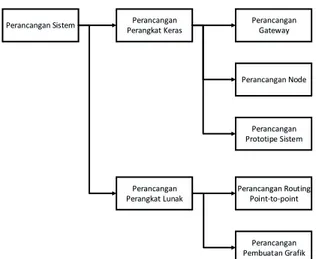 Gambar 1. Alur perancangan sistem  Perancangan  perangkat  keras  meliputi  perancangan  gateway  dan  node