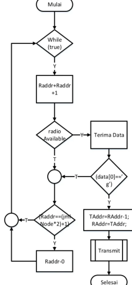 Gambar 9. Flowchart fungsi setup dan loop node  Untuk  dapat  terhubung  dengan  node  lainnya pada fungsi setup memanggil fungsi cek  node