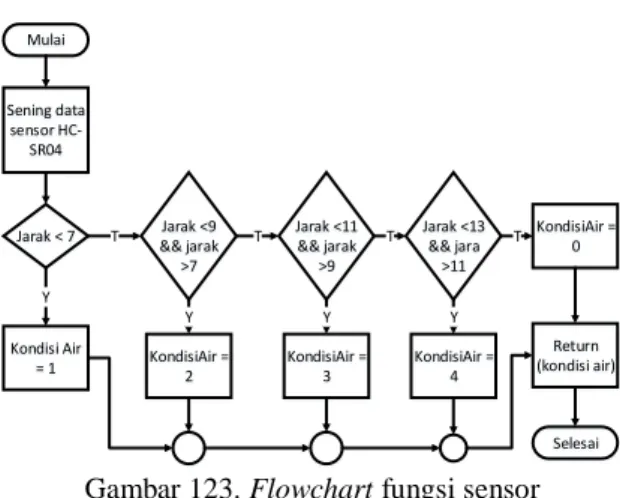 Gambar 11. Flowchart fungsi receive node  Fungsi  transmit  pada  node  akan  berjalan  dalam dua kondisi yaitu saat node menjadi node  terakhir  dan  saat  node  telah  menerima  data