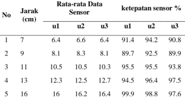 Tabel 2. Hasil pengujian level ketinggian air  No  Sensor  Nilai  sesuai  Nilai tidak sesuai  Ketepatan data  1  1  4  1  80%  2  2  4  1  80%  3  3  4  1  80% 