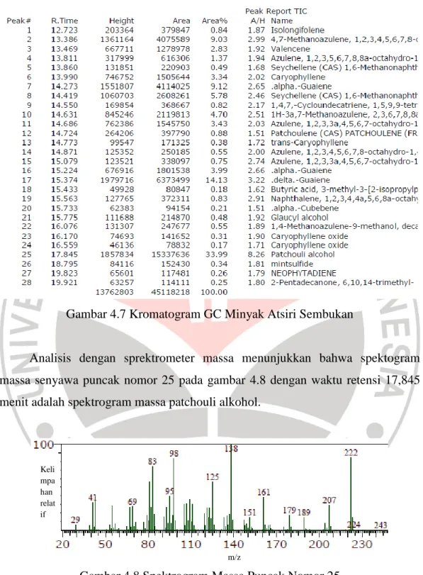 Gambar 4.7 Kromatogram GC Minyak Atsiri Sembukan 