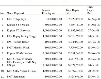 Tabel 2 : Data Pembiayaan Mudharabah yang dilakukan Penghapus Bukuan   