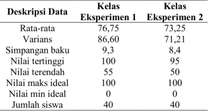 Tabel  3.  Deskripsi  Data  Hasil  Belajar  Matematika 