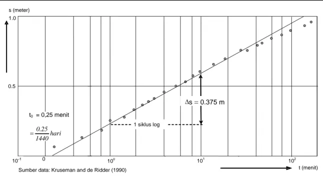 Gambar B.3 - Kurva analisis data uji pemompaan dengan metode Jacob I (r=30 m) 