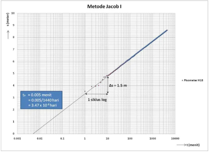 Gambar B.4 Kurva analisis data uji pemompaan dengan metode Jacob I (r=18 m) 