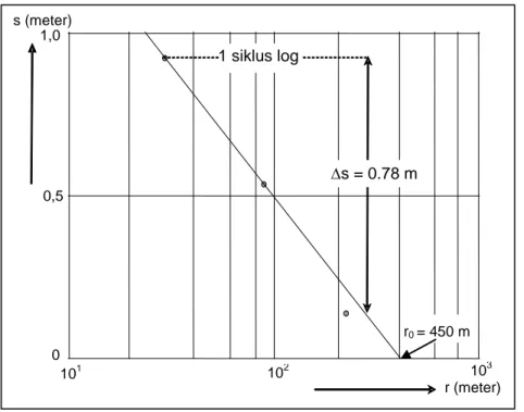 Gambar B.5 - Kurva analisis data uji pemompaan dengan metode Jacob II 
