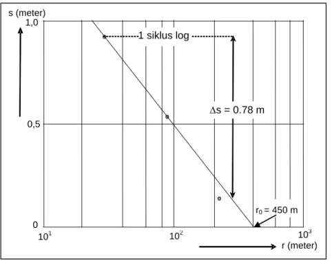 Gambar B.5 - Kurva analisis data uji pemompaan dengan metode Jacob II 