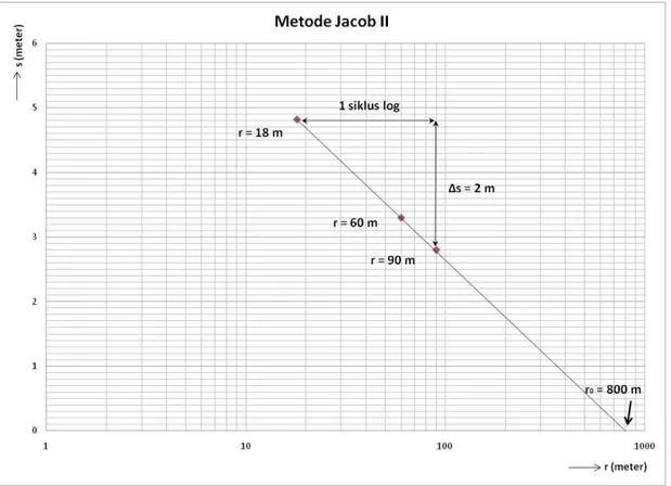 Gambar B.6 Kurva analisis data uji pemompaan dengan metode Jacob II  