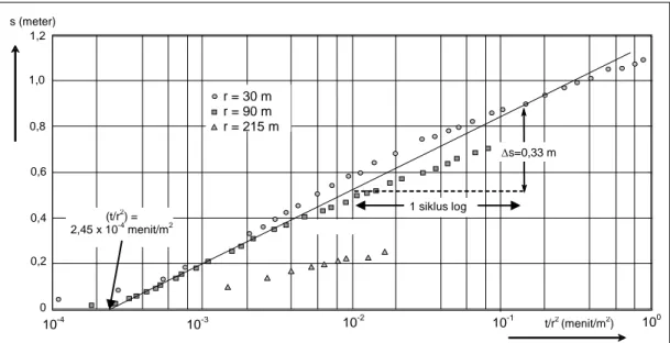 Gambar B.7 - Kurva analisis data uji pemompaan dengan metode Jacob III 