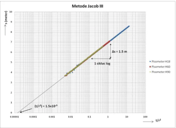 Gambar B.8 Kurva analisis data uji pemompaan dengan metode Jacob III  