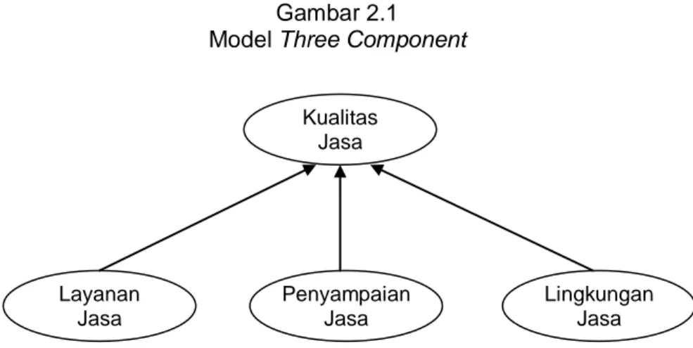 Gambar 2.1  Model Three Component 