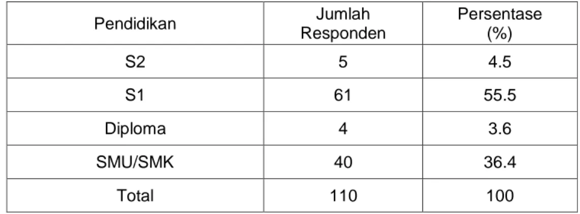 Tabel  4.2  di  atas  memperlihatkan  ada  sebanyak  66    responden  (60.0%)  dengan  jenis kelamin laki-laki dan 44 responden (40.0%) dengan jenis kelamin perempuan