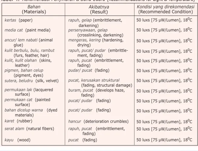 Tabel 5. Bahan-bahan Reaktif (Reactive Materials)