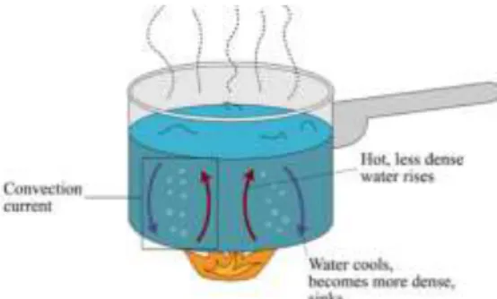 Gambar 2.5 Proses konveksi yang berlangsung saat memasak air  3.  Radiasi 