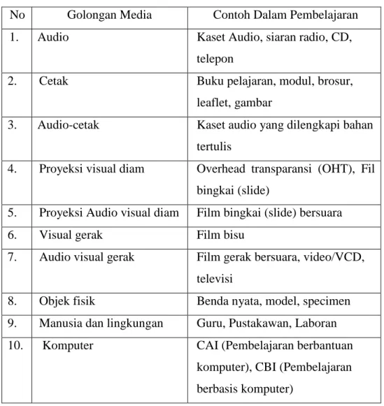 Tabel 2.1 Golongan Media Pembelajaran 