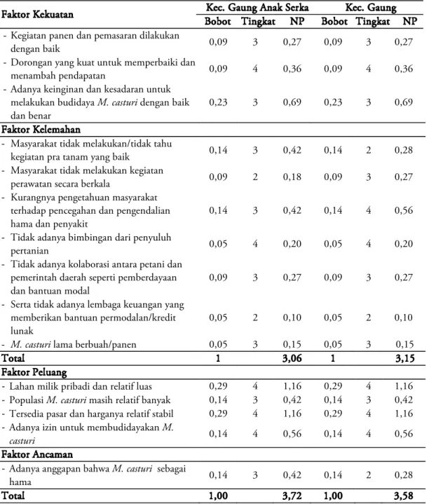 Tabel 4.  Nilai pengaruh dari faktor internal dalam konservasi ex situ  M. casturi masyarakat Indragiri Hilir  Faktor Kekuatan  Kec