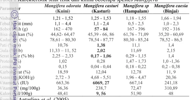 Tabel 1 Karekteristik sifat fisik dan kimia beberapa spesies Mangifera 