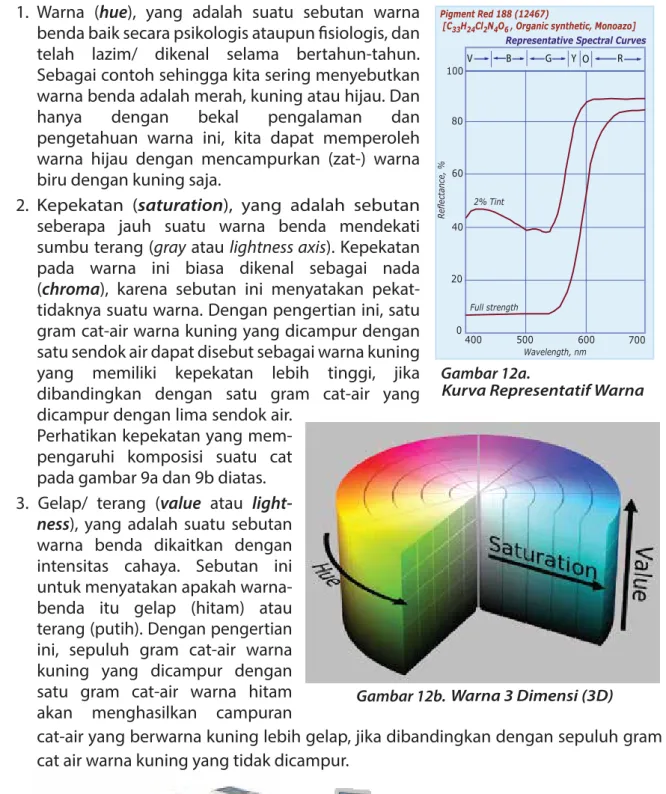 Gambar 12b. Warna 3 Dimensi (3D)