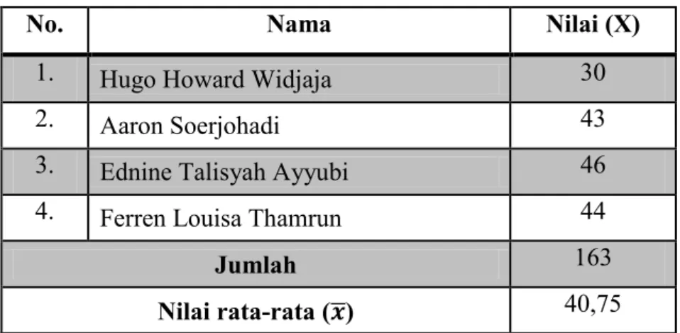 Tabel 3.1 Daftar Nilai Pretest Siswa Kelas Eksperimen 