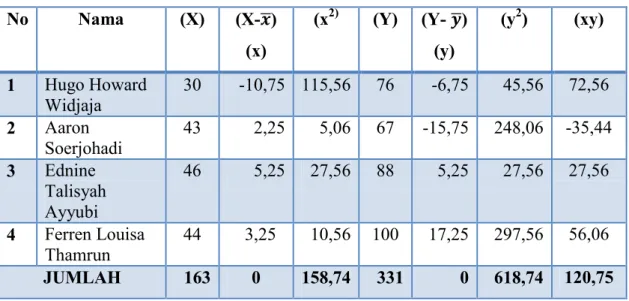 Tabel 4.6 Korelasi Product Moment pada Kelas Eksperimen  No  Nama  (X)  (X- ̅)  (x)  (x 2) (Y)  (Y-  ̅) (y)  (y 2 )  (xy)  1  Hugo Howard  Widjaja  30  -10,75  115,56  76  -6,75  45,56  72,56  2  Aaron  Soerjohadi  43  2,25  5,06  67  -15,75  248,06  -35,4