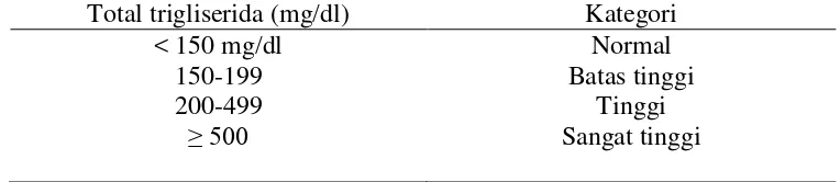 Tabel 2.  Klasifikasi Trigliserida menurut ATP III (Adult Treatment Panel III) 