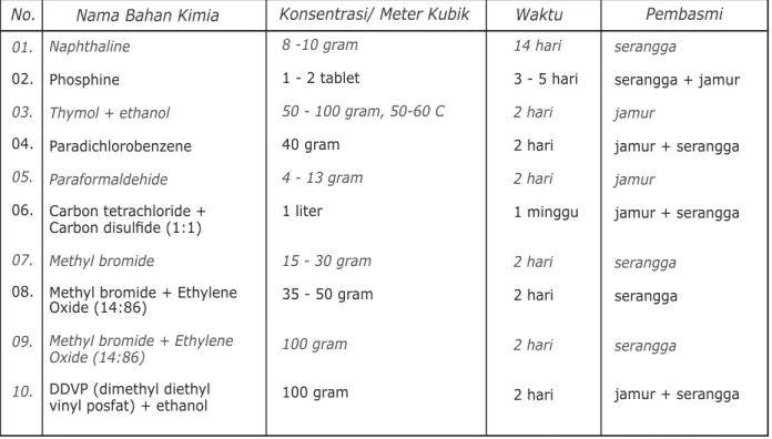 Table 4. Prosedur Pembasmian Serangga~Jamur Dengan Bahan Kimia (Fumigation Method for Killing Insect &amp; Fungus)