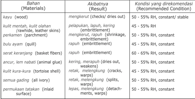 Tabel 7. Bahan Yang Sering Dirusak Oleh Serangga dan Binatang Pengerat (Materials Commonly Damaged by Insects and Rodents)