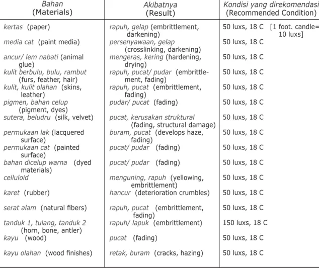 Tabel 9. Rekomendasi untuk Penyinaran dan Suhu Udara (Recommendations for Light and Temperature)