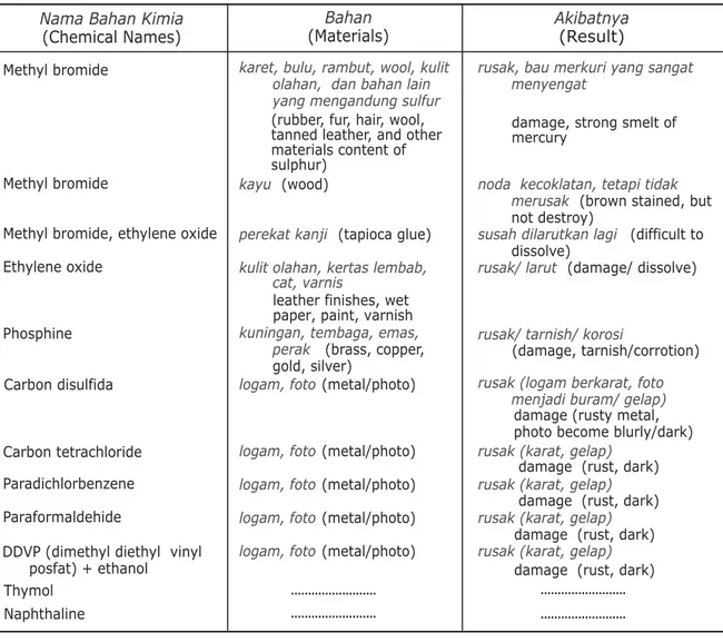 Tabel 7. Bahan Sensitif Terhadap Bahan Fumigasi (Materials Sensitive to Fumigant)