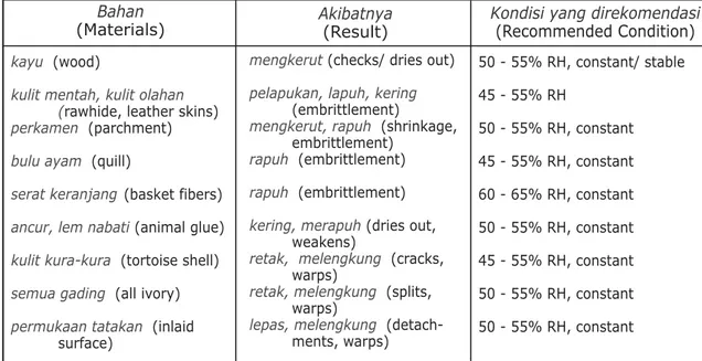 Tabel 3. Bahan Sensitif Terhadap Kelembaban Rendah (Materials Sensitive to Low Relative Humidity)
