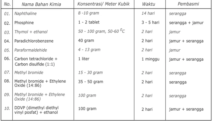 Tabel 10. Prosedur Pembasmian Serangga~Jamur Dengan Bahan Kimia (Fumigation Method for Killing Insect &amp; Fungus)