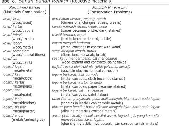 Tabel 8. Bahan-bahan Reaktif (Reactive Materials)