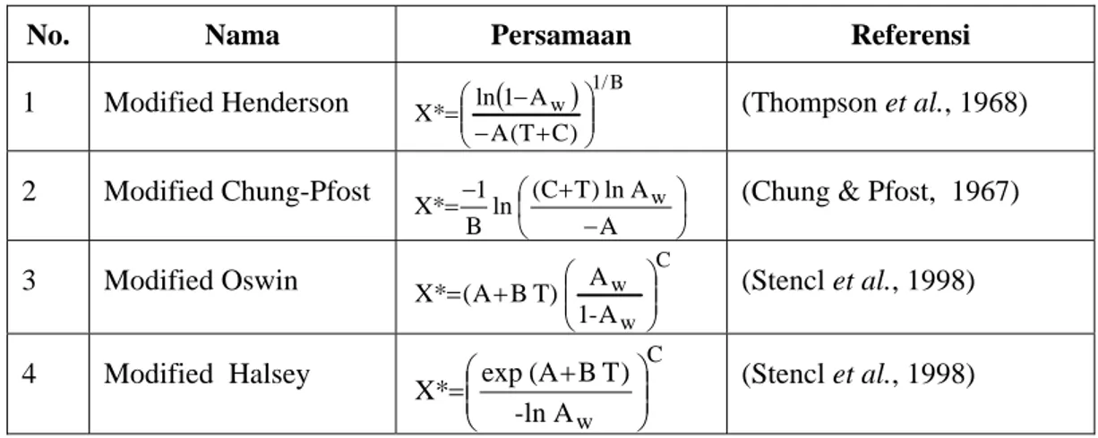 Tabel 1. Model-model korelasi dengan 3 parameter untuk prediksi kandungan air setimbang padatan  (Stencl et al., 1998; Barrozo et al., 1996) 