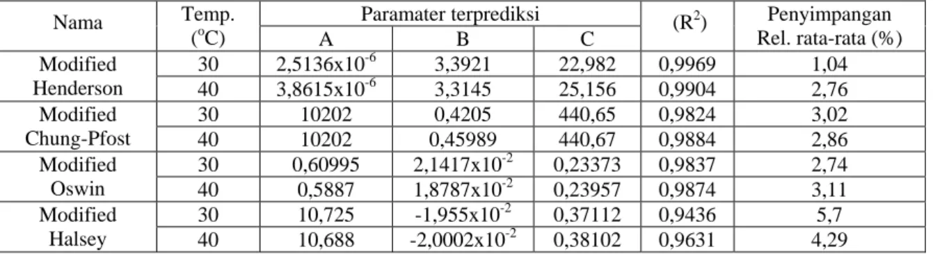 Tabel 2. Parameter-parameter isoterm desorpsi hasil regresi non-linier  Paramater terprediksi  Nama  Temp